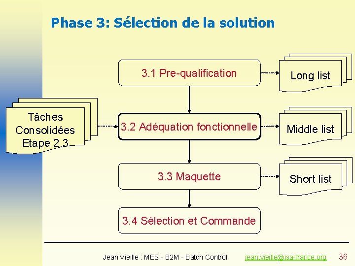 Phase 3: Sélection de la solution Tâches Consolidées Etape 2. 3 3. 1 Pre-qualification Phase 3: Sélection de la solution Tâches Consolidées Etape 2. 3 3. 1 Pre-qualification