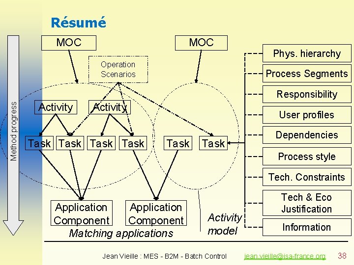 Résumé MOC Operation Scenarios Phys. hierarchy Process Segments Method progress Responsibility Activity Task User Résumé MOC Operation Scenarios Phys. hierarchy Process Segments Method progress Responsibility Activity Task User
