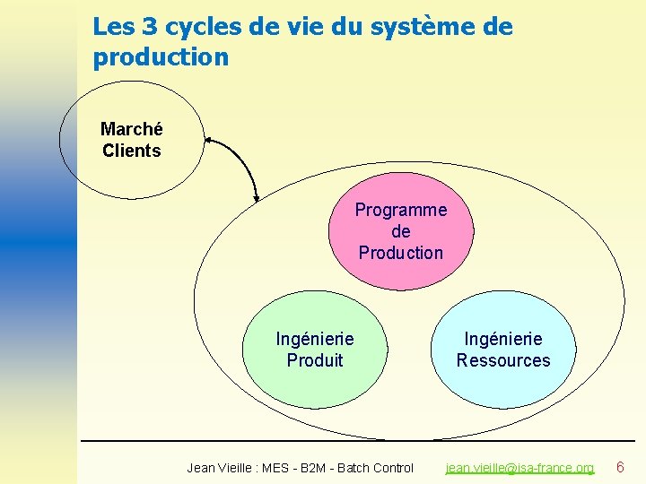 Les 3 cycles de vie du système de production Marché Clients Programme de Production Les 3 cycles de vie du système de production Marché Clients Programme de Production