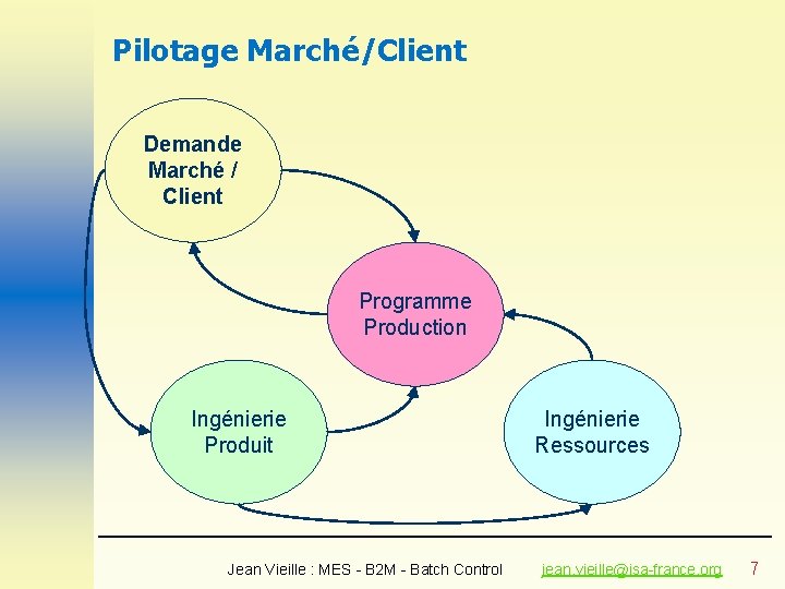 Pilotage Marché/Client Demande Marché / Client Programme Production Ingénierie Produit Jean Vieille : MES Pilotage Marché/Client Demande Marché / Client Programme Production Ingénierie Produit Jean Vieille : MES