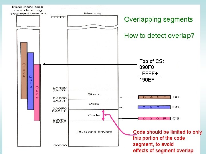 Overlapping segments How to detect overlap? Top of CS: 090 F 0 FFFF+ 190 Overlapping segments How to detect overlap? Top of CS: 090 F 0 FFFF+ 190