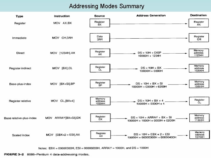Addressing Modes Summary Brey: The Intel Microprocessors, 7 e © 2006 Pearson Education, Upper Addressing Modes Summary Brey: The Intel Microprocessors, 7 e © 2006 Pearson Education, Upper