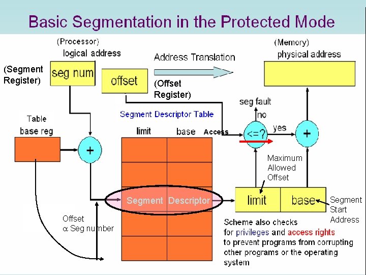 Basic Segmentation in the Protected Mode (Processor) (Memory) Address Translation (Segment Register) (Offset Register) Basic Segmentation in the Protected Mode (Processor) (Memory) Address Translation (Segment Register) (Offset Register)