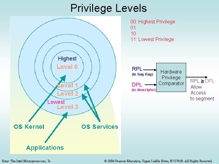 Privilege Levels 00: Highest Privilege 01 10 11: Lowest Privilege Highest RPL (In Seg Privilege Levels 00: Highest Privilege 01 10 11: Lowest Privilege Highest RPL (In Seg