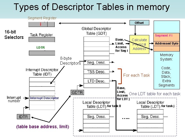 Types of Descriptor Tables in memory Segment Register Offset i 16 -bit Selectors Segment Types of Descriptor Tables in memory Segment Register Offset i 16 -bit Selectors Segment
