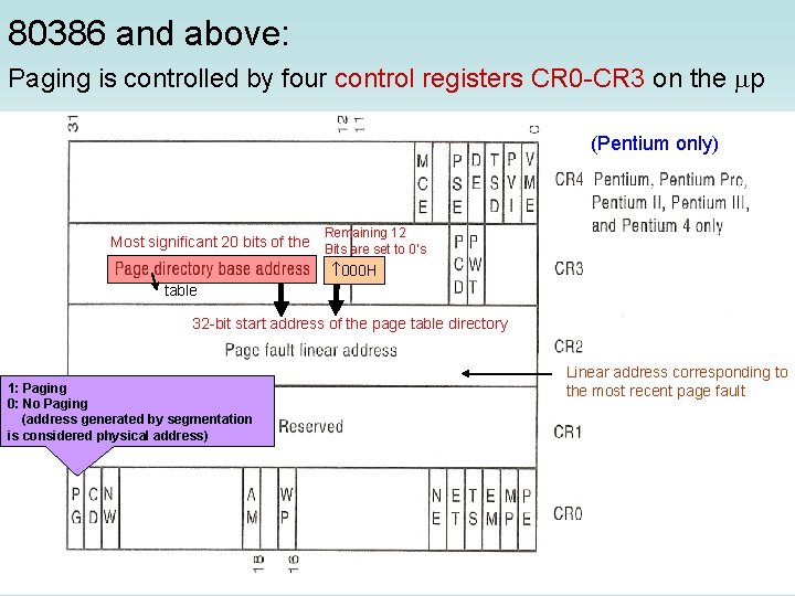 80386 and above: Paging is controlled by four control registers CR 0 -CR 3 80386 and above: Paging is controlled by four control registers CR 0 -CR 3