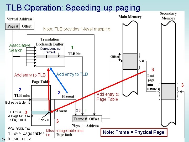 TLB Operation: Speeding up paging Note: TLB provides 1 -level mapping Associative Search Corresponding TLB Operation: Speeding up paging Note: TLB provides 1 -level mapping Associative Search Corresponding