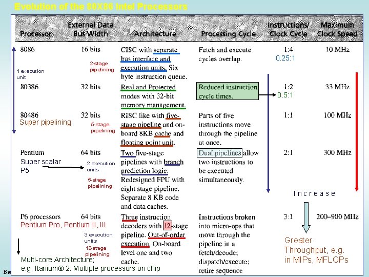 Evolution of the 80 X 86 Intel Processors 1 execution unit 2 -stage pipelining Evolution of the 80 X 86 Intel Processors 1 execution unit 2 -stage pipelining