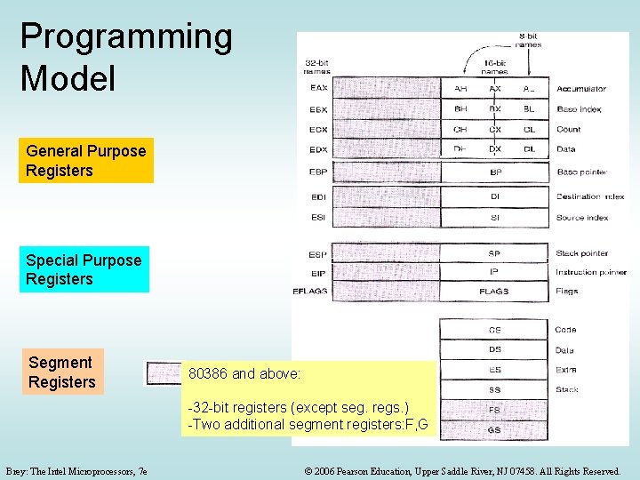 Programming Model General Purpose Registers Special Purpose Registers Segment Registers 80386 and above: -32 Programming Model General Purpose Registers Special Purpose Registers Segment Registers 80386 and above: -32