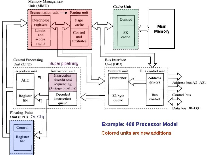 Main Memory Super pipelining EU On Chip Example: 486 Processor Model Colored units are Main Memory Super pipelining EU On Chip Example: 486 Processor Model Colored units are