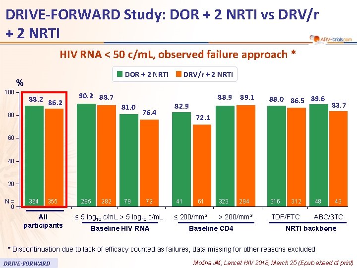 59 DRIVE-FORWARD Study: DOR + 2 NRTI vs DRV/r + 2 NRTI HIV RNA