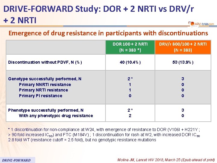 DRIVE-FORWARD Study: DOR + 2 NRTI vs DRV/r + 2 NRTI 61 Emergence of