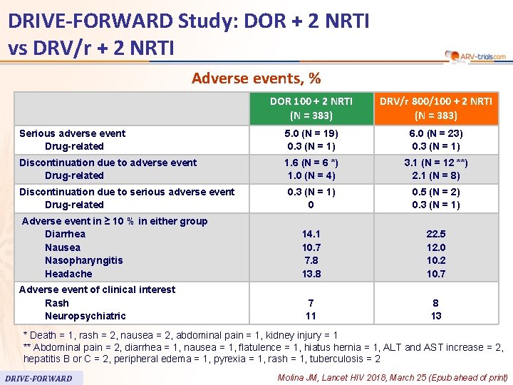 62 DRIVE-FORWARD Study: DOR + 2 NRTI vs DRV/r + 2 NRTI Adverse events,