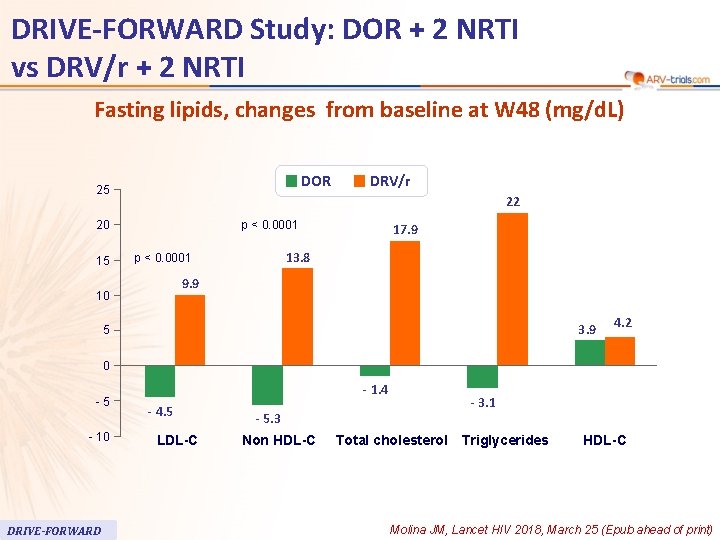 63 DRIVE-FORWARD Study: DOR + 2 NRTI vs DRV/r + 2 NRTI Fasting lipids,