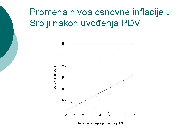 Promena nivoa osnovne inflacije u Srbiji nakon uvođenja PDV 