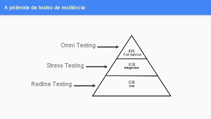 A pirâmide de testes de resiliência Omni Testing Full service Stress Testing Redline Testing