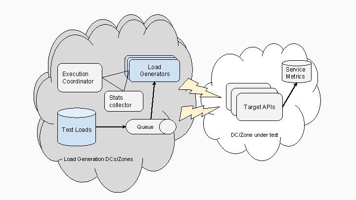 Load Generators Execution Coordinator Target Systems Target APIs Stats collector Test Loads Load Generation