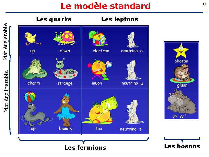 Le modèle standard Les leptons Matière instable Matière stable Les quarks 11 Les fermions