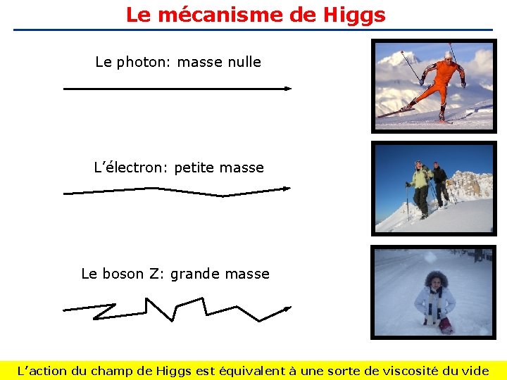 Le mécanisme de Higgs Le photon: masse nulle L’électron: petite masse Le boson Z: