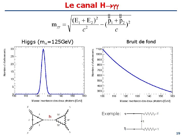 Le canal H Higgs (m. H=125 Ge. V) h Bruit de fond Exemple: 19