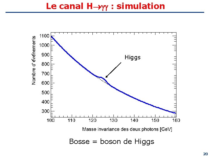 Le canal H : simulation Higgs Bosse = boson de Higgs 20 