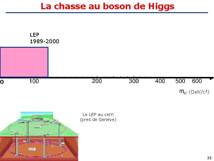 La chasse au boson de Higgs LEP 1989 -2000 0 (Ge. V/c 2) Le