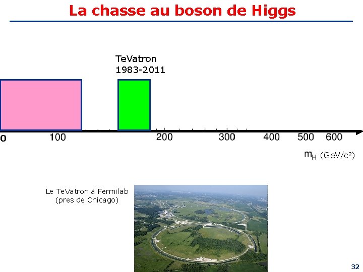 La chasse au boson de Higgs Te. Vatron 1983 -2011 0 (Ge. V/c 2)