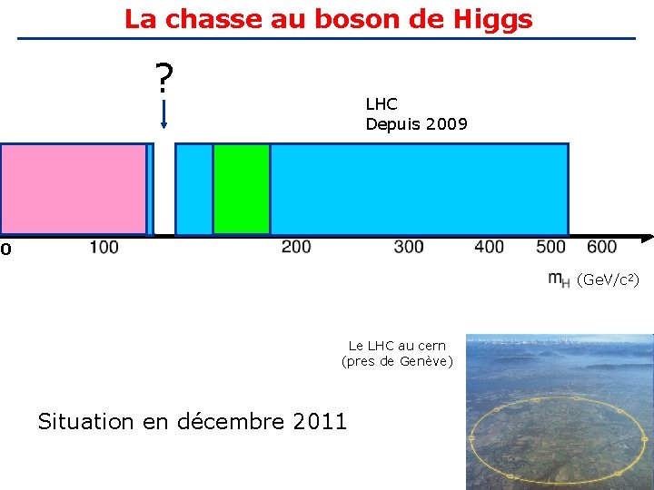 La chasse au boson de Higgs ? LHC Depuis 2009 0 (Ge. V/c 2)