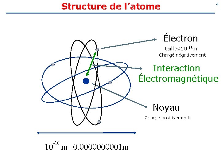 Structure de l’atome 4 Électron taille<10 -18 m Chargé négativement Interaction Électromagnétique Noyau Chargé