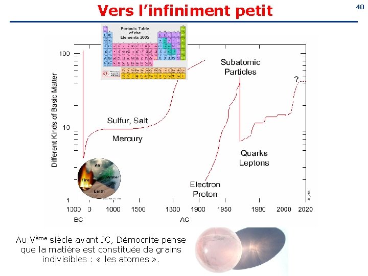 Vers l’infiniment petit Au Vème siècle avant JC, Démocrite pense que la matière est