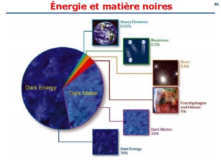Énergie et matière noires 46 
