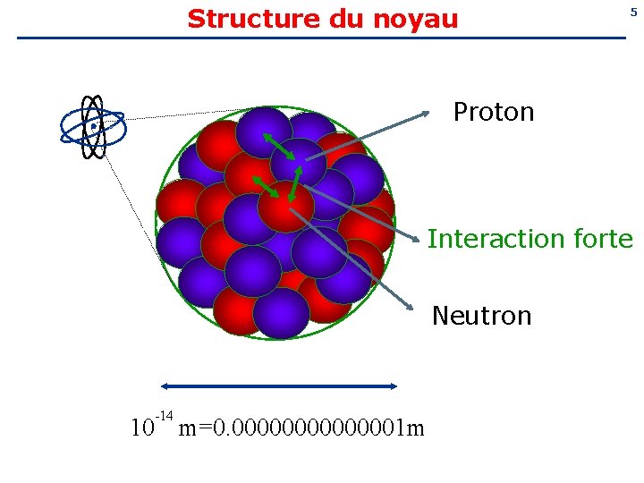 Structure du noyau 5 Proton Interaction forte Neutron -14 10 m=0. 00000001 m 