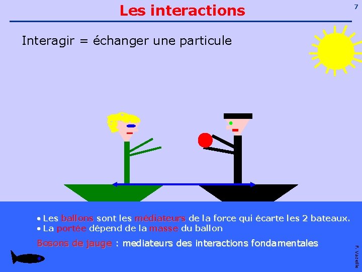 Les interactions 7 Interagir = échanger une particule · Les ballons sont les médiateurs