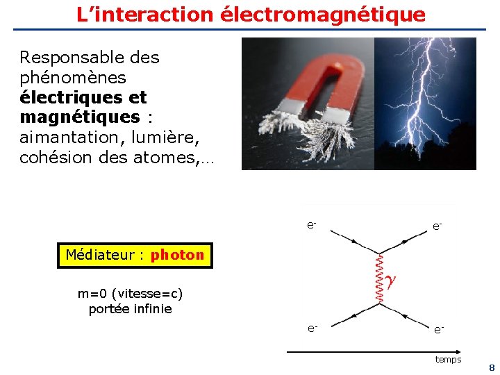 L’interaction électromagnétique Responsable des phénomènes électriques et magnétiques : aimantation, lumière, cohésion des atomes,
