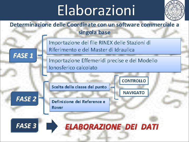 Elaborazioni Determinazione delle Coordinate con un software commerciale a singola base FASE 1 Importazione