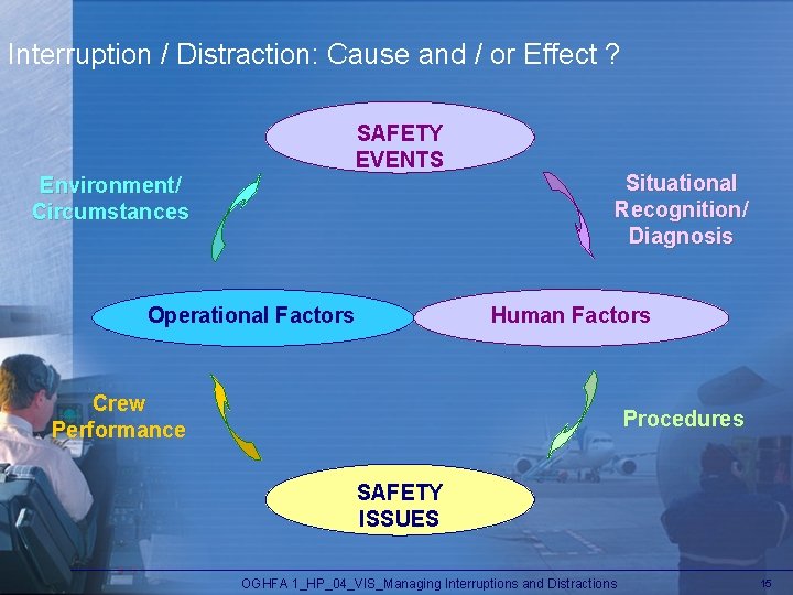 Interruption / Distraction: Cause and / or Effect ? SAFETY EVENTS Environment/ Circumstances Operational