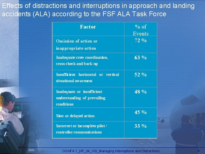 Effects of distractions and interruptions in approach and landing accidents (ALA) according to the