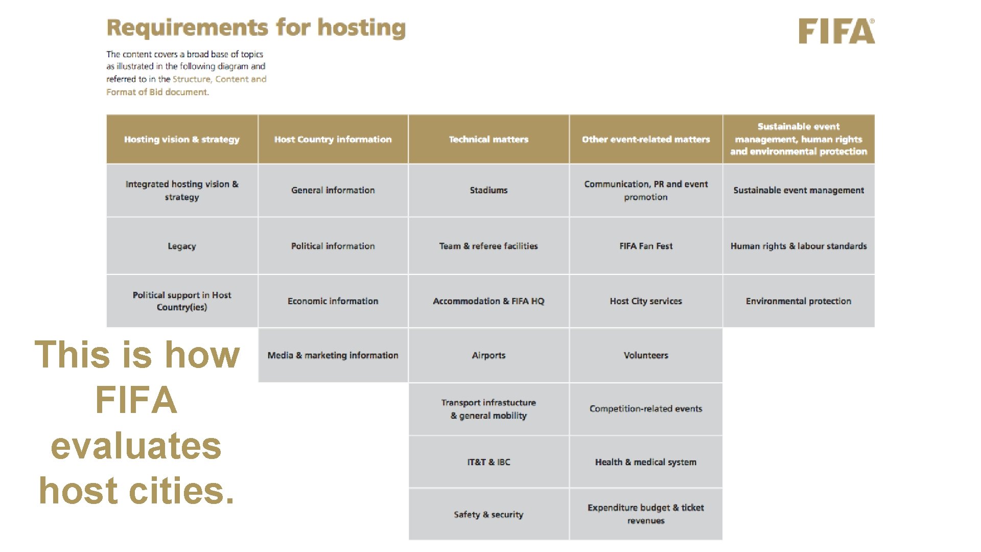 This is how FIFA evaluates host cities. 