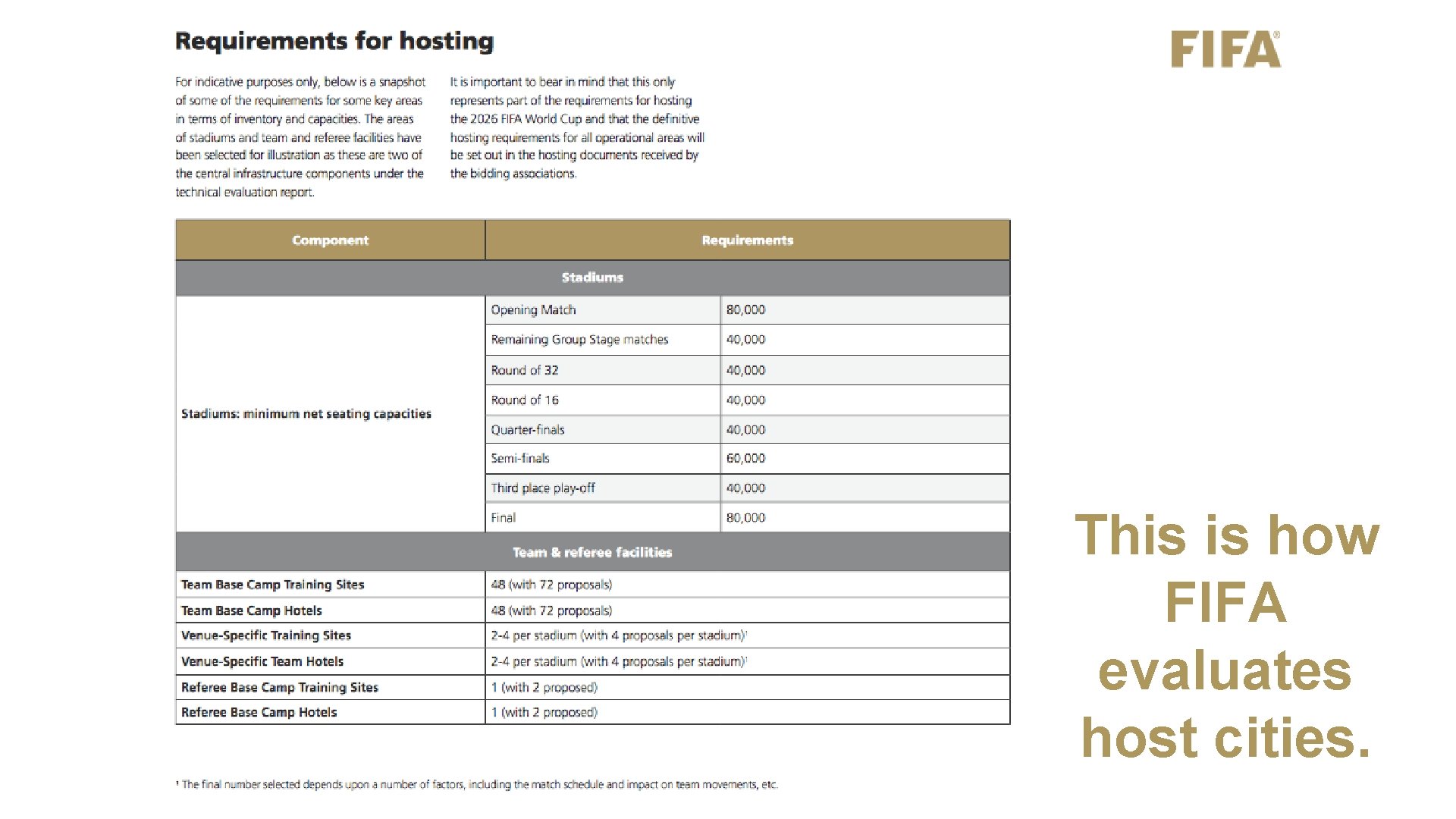 This is how FIFA evaluates host cities. 