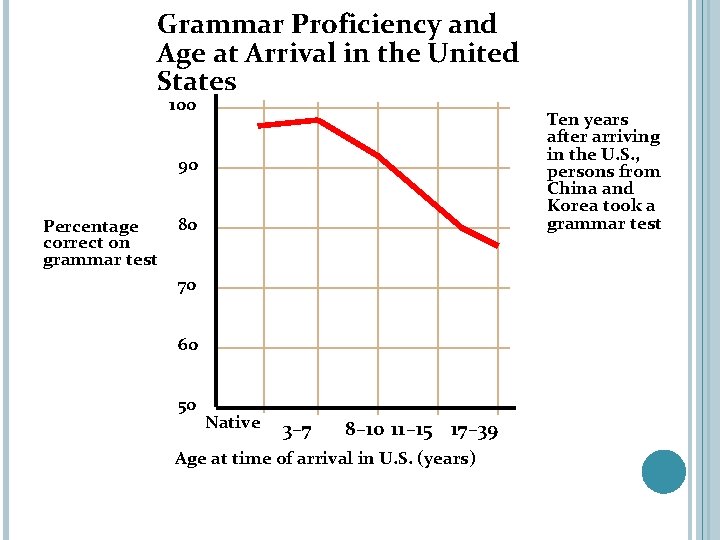 Grammar Proficiency and Age at Arrival in the United States 100 Ten years after