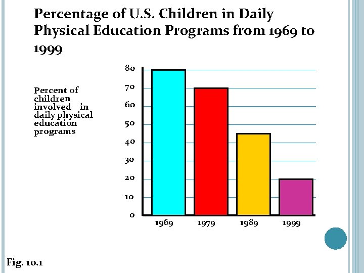 Percentage of U. S. Children in Daily Physical Education Programs from 1969 to 1999