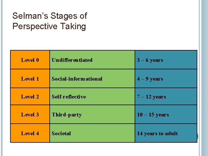 Selman’s Stages of Perspective Taking Level 0 Undifferentiated 3 – 6 years Level 1
