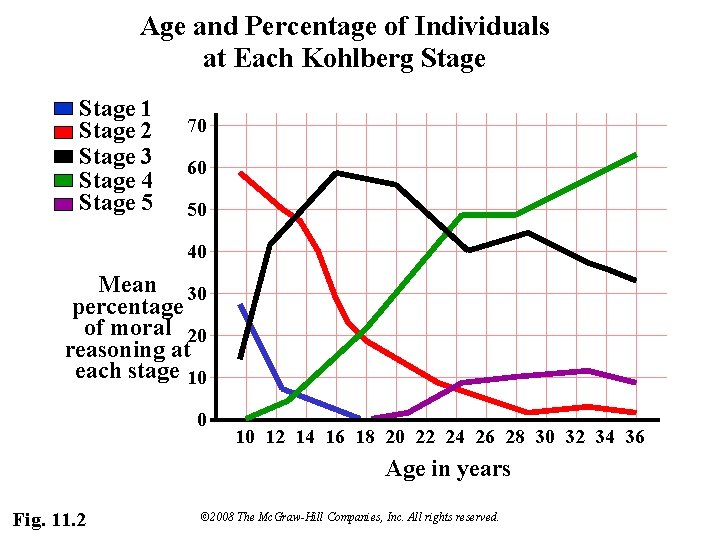 Age and Percentage of Individuals at Each Kohlberg Stage 1 Stage 2 Stage 3