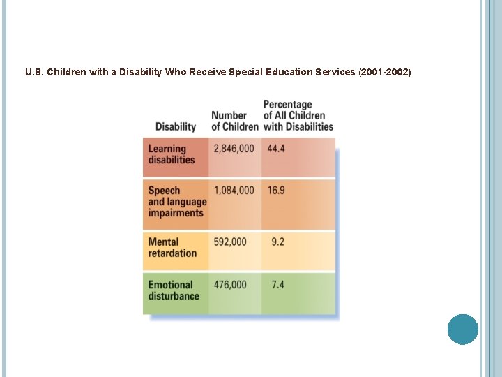 U. S. Children with a Disability Who Receive Special Education Services (2001 -2002) 