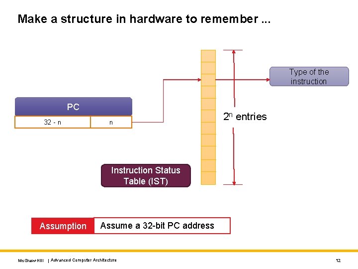 Make a structure in hardware to remember. . . Type of the instruction PC