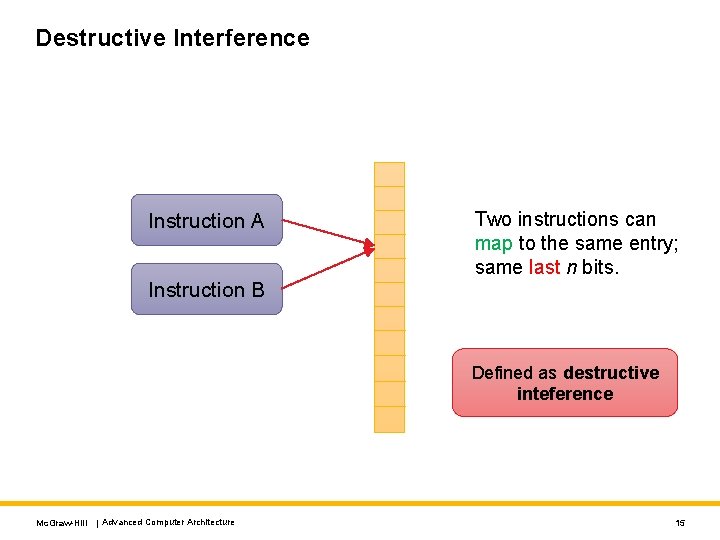 Destructive Interference Instruction A Instruction B Two instructions can map to the same entry;