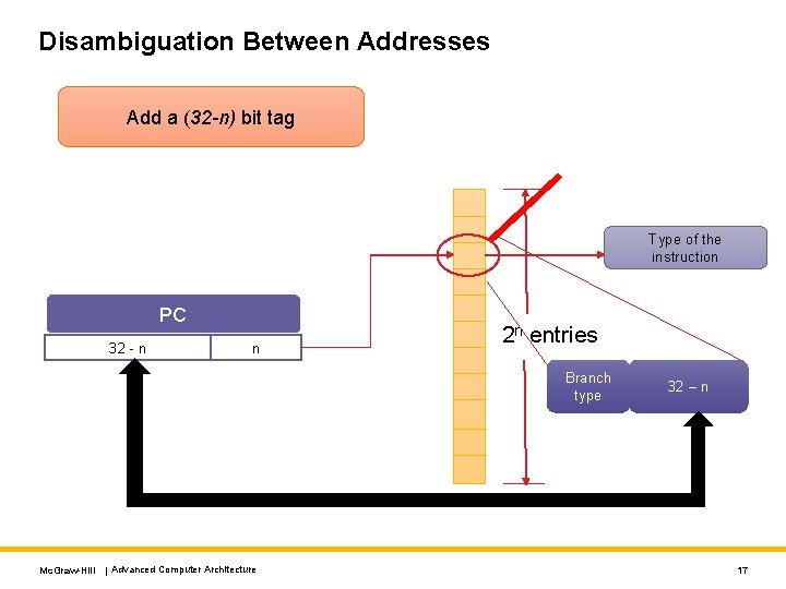 Disambiguation Between Addresses Add a (32 -n) bit tag Type of the instruction PC