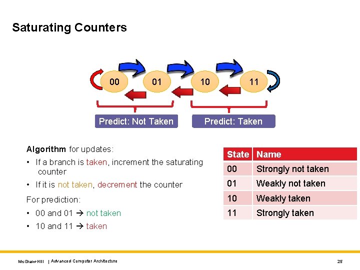 Saturating Counters 00 01 11 10 Predict: Not Taken Algorithm for updates: • If