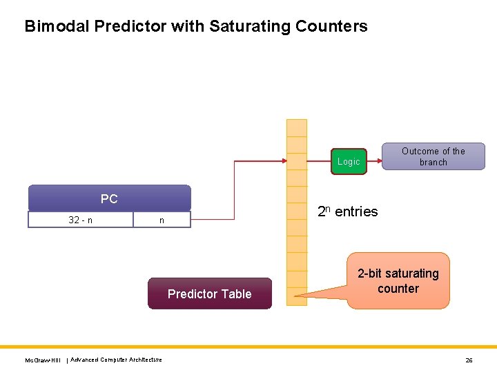 Bimodal Predictor with Saturating Counters Logic PC 32 - n 2 n entries n