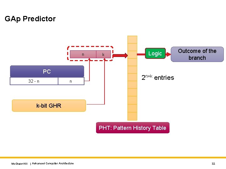 GAp Predictor n PC 32 - n n k Logic Outcome of the branch